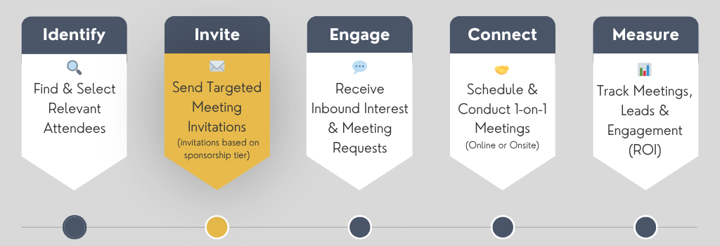 Web CUGI Converge Concierge Process Flow Template 2